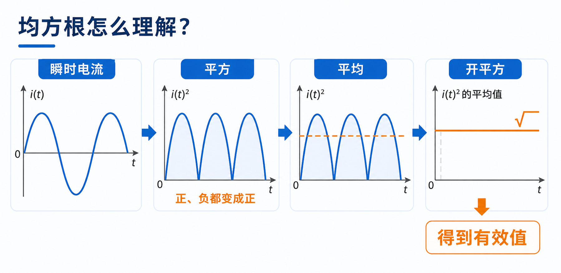 What Is RMS Current?