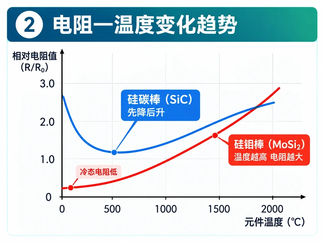 硅碳棒与硅钼棒电阻温度变化趋势科普示意图