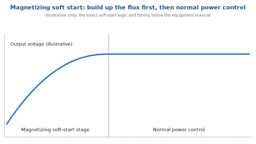Soft-start curve: the output voltage ramps up during the magnetizing soft-start stage, then stays flat in normal power control; exact logic and timing depend on the equipment manual