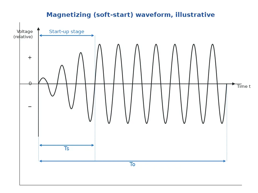 Magnetizing soft-start waveform: during Ts (start-up stage) the output amplitude ramps up cycle by cycle, then full-amplitude sine cycles; To covers the whole interval