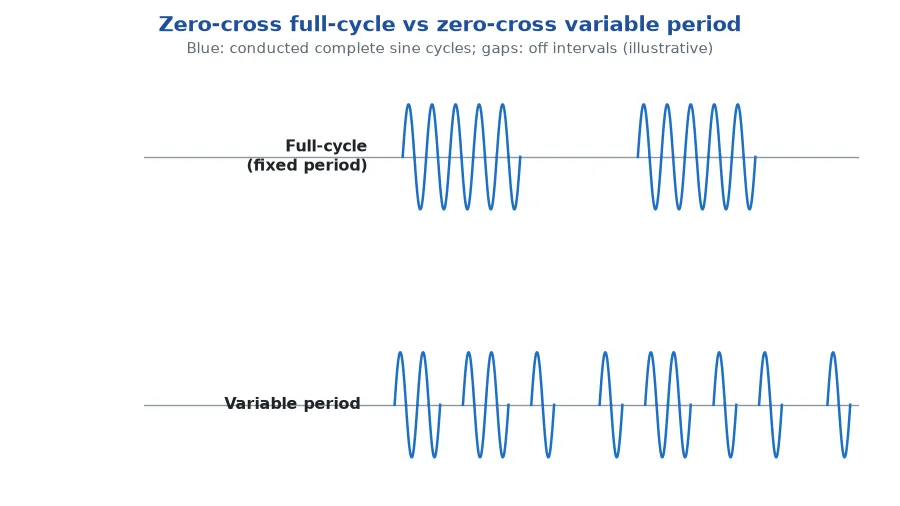 Zero-cross firing waveforms: blue conducted complete sine cycles with off gaps; upper panel full-cycle (fixed period), lower panel variable period