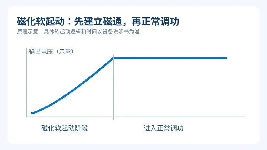 磁化软起动曲线示意:先建立磁通,再进入正常调功,具体软起动逻辑和时间以设备说明书为准