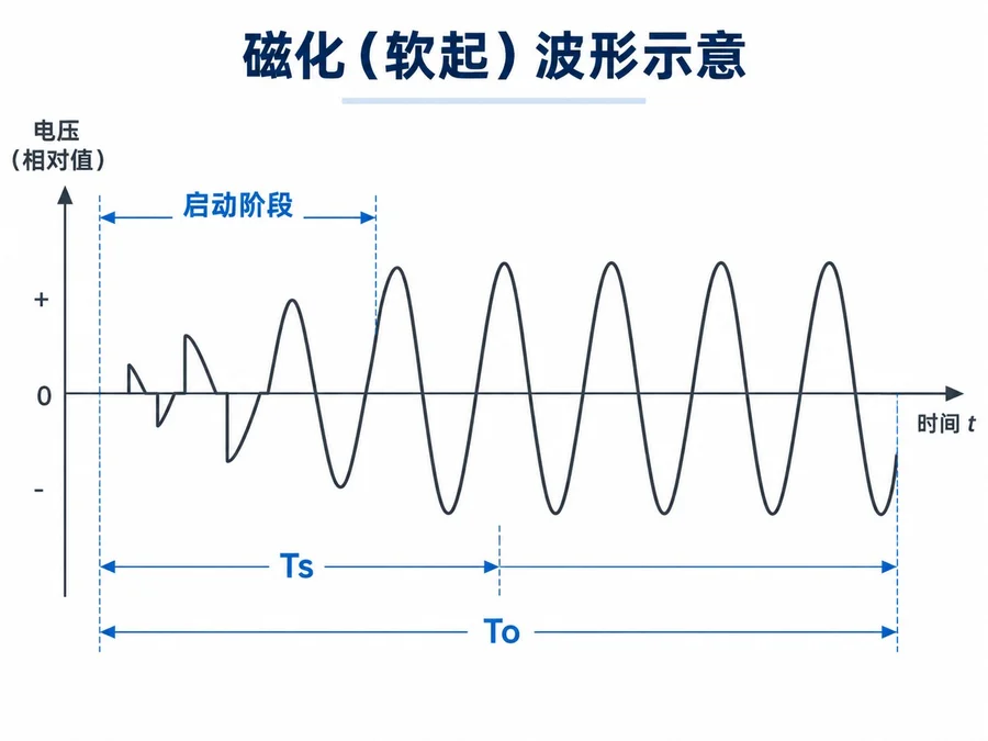磁化(软起)波形示意:启动阶段导通角逐步展开,随后输出完整正弦波,Ts 为软起阶段、To 为运行区间