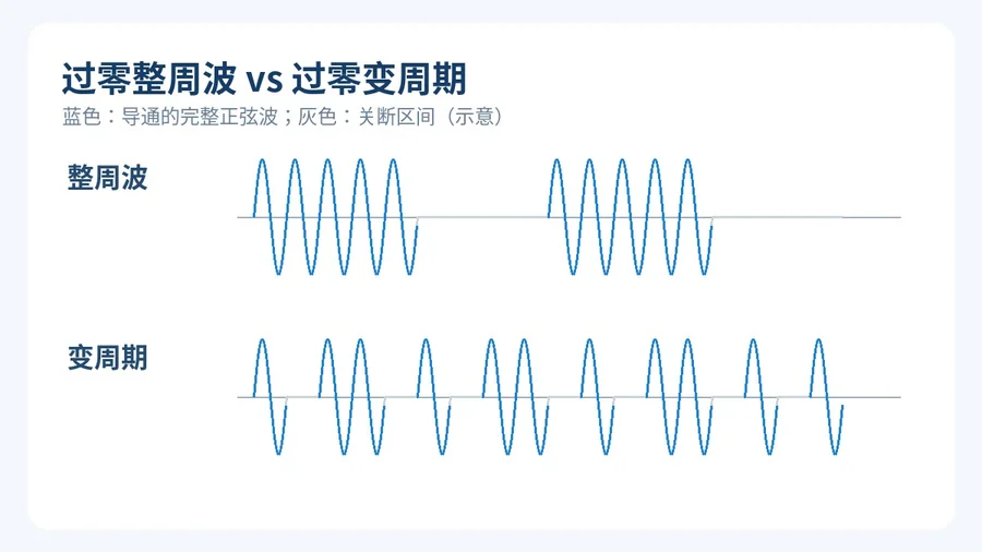 过零整周波(过零定周期)与过零变周期输出波形对比:蓝色为导通的完整正弦波,灰色为关断区间