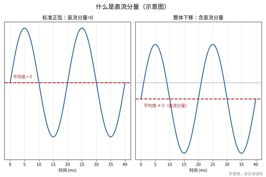 示意图:标准正弦波与含直流分量的下移正弦波对比