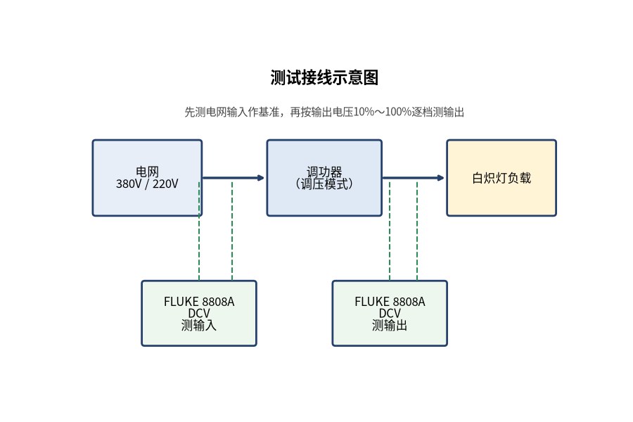测试接线示意图:电网→调功器(调压模式)→白炽灯负载,FLUKE 8808A直流电压档分别测输入与输出