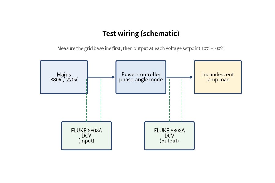 Test wiring schematic: mains → power controller (phase-angle mode) → incandescent load, FLUKE 8808A on DCV at input and output