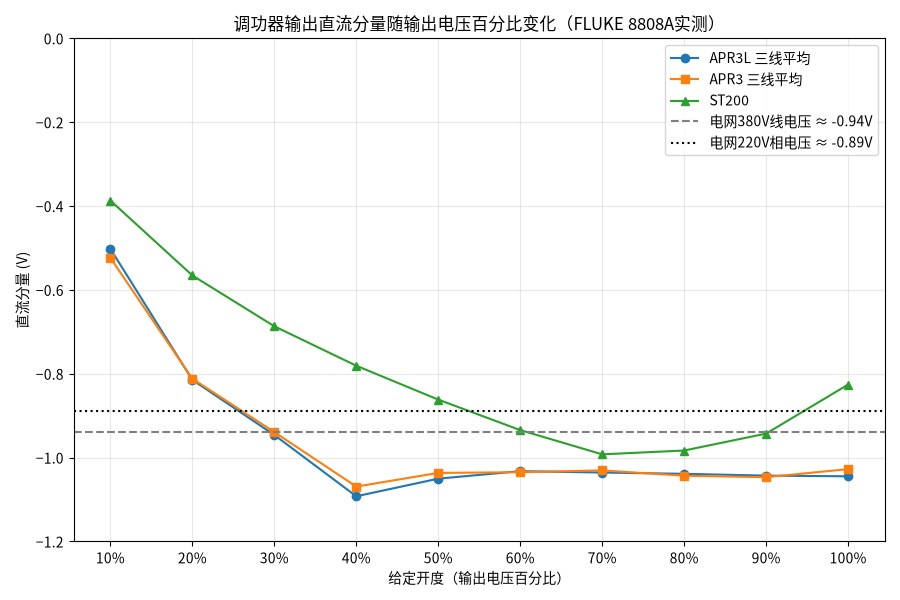 库伦APR3L、APR3、ST200输出直流分量随输出电压百分比变化对比图