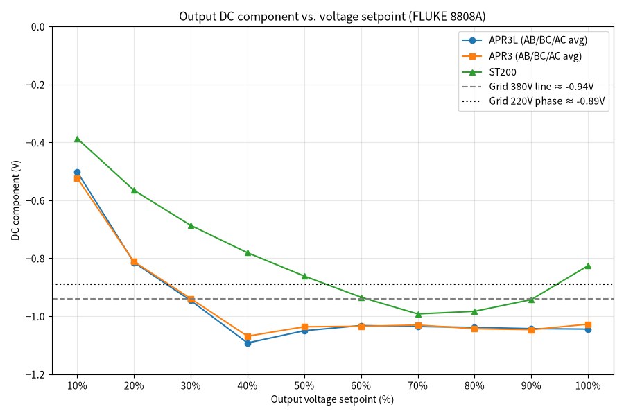 Output DC component vs. voltage setpoint for KULUN APR3L, APR3 and ST200